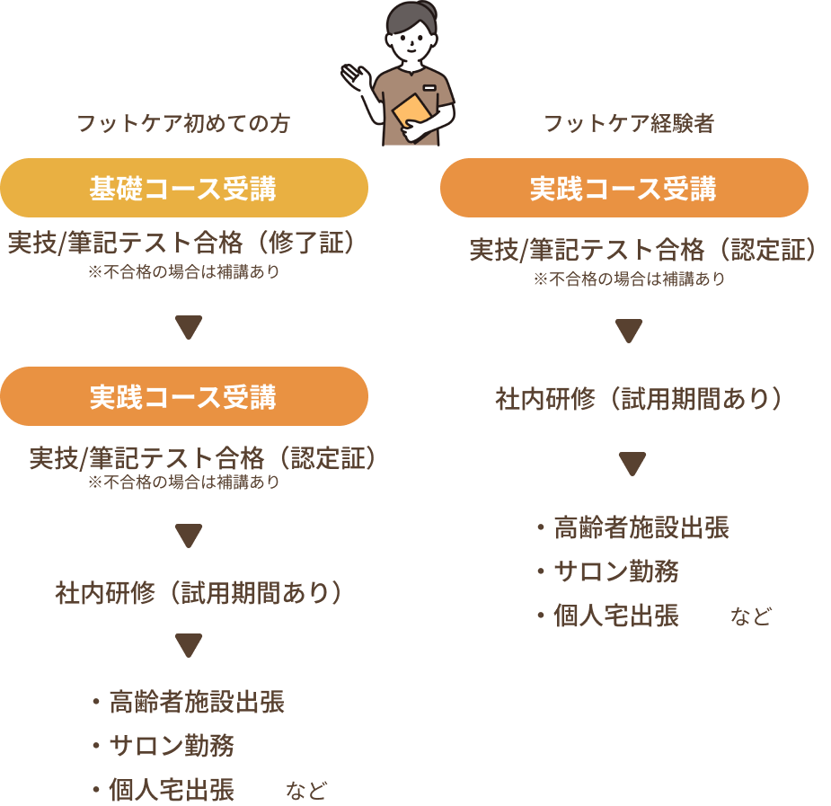 フットケア初めての方 基礎コース受講 実技/筆記テスト合格（修了証）（不合格の場合は補講あり）実技コース受講 実技/筆記テスト合格（認定証）※不合格の場合は補修あり 社内研修（使用期間あり） 高齢者施設出張・サロン勤務・個人宅出張など フットケア経験者 実践コース受講 実技/筆記テスト合格（認定証） ※不合格の場合は補修あり 社内研修（使用期間あり） 高齢者施設出張・サロン勤務・個人宅出張など